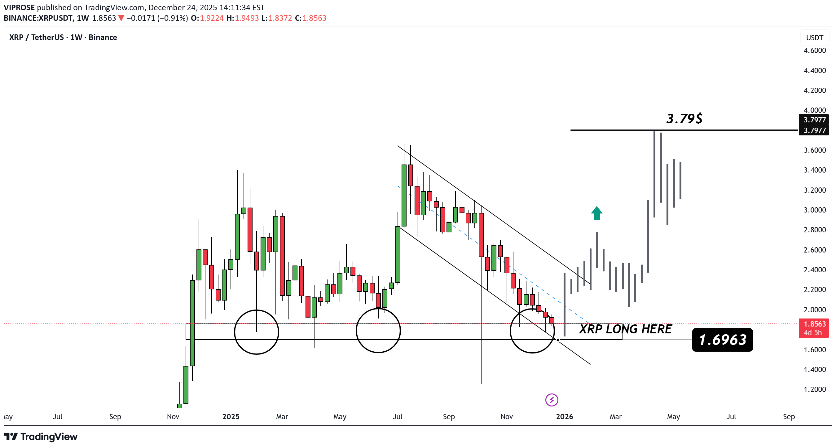 شراءXRP،التحليل الفني،VIPROSE