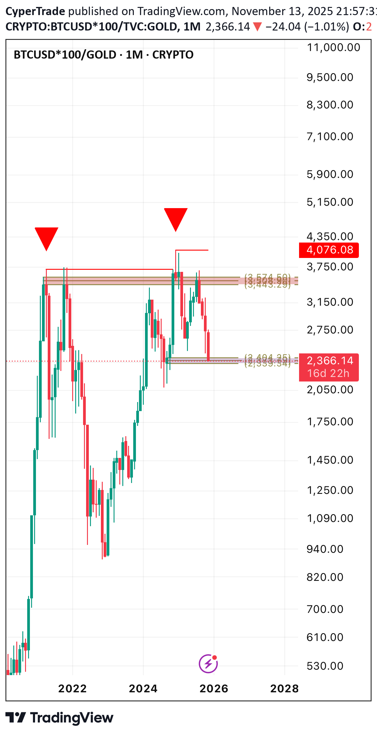 Satın alBTC،Teknik،CyperTrade