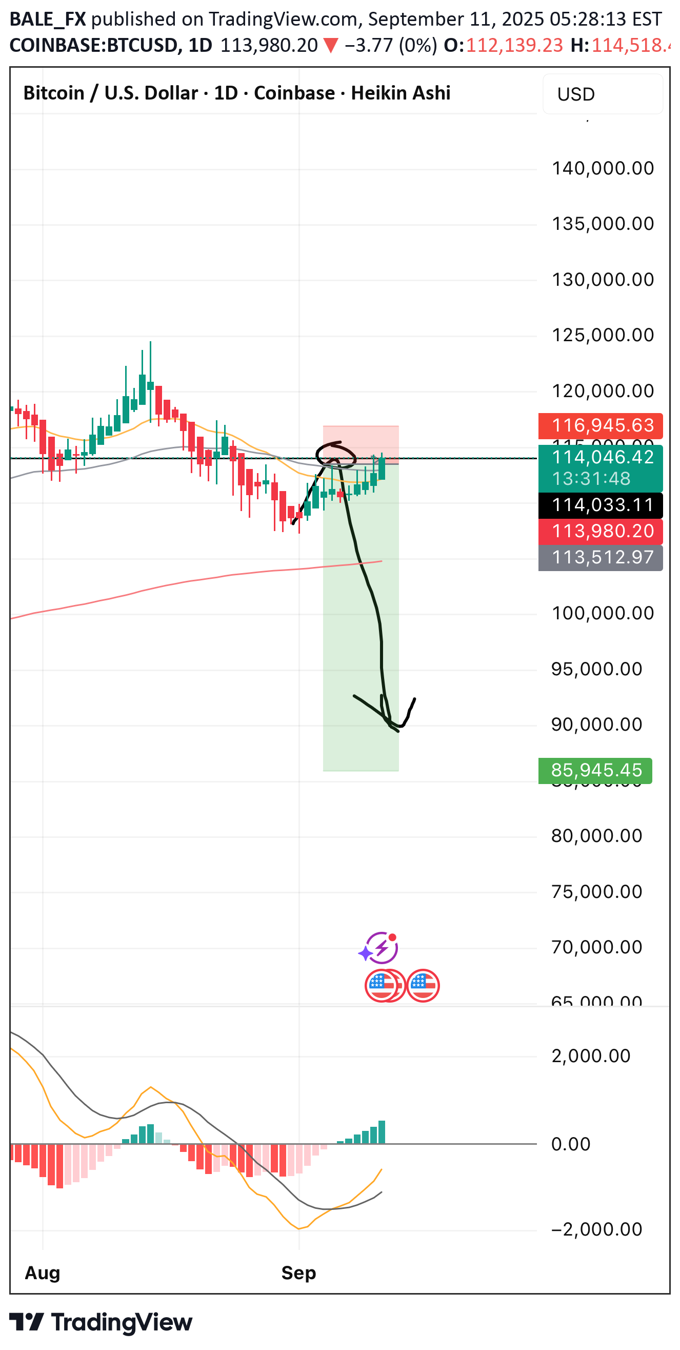 بيعBTC،التحليل الفني،BALE_FX