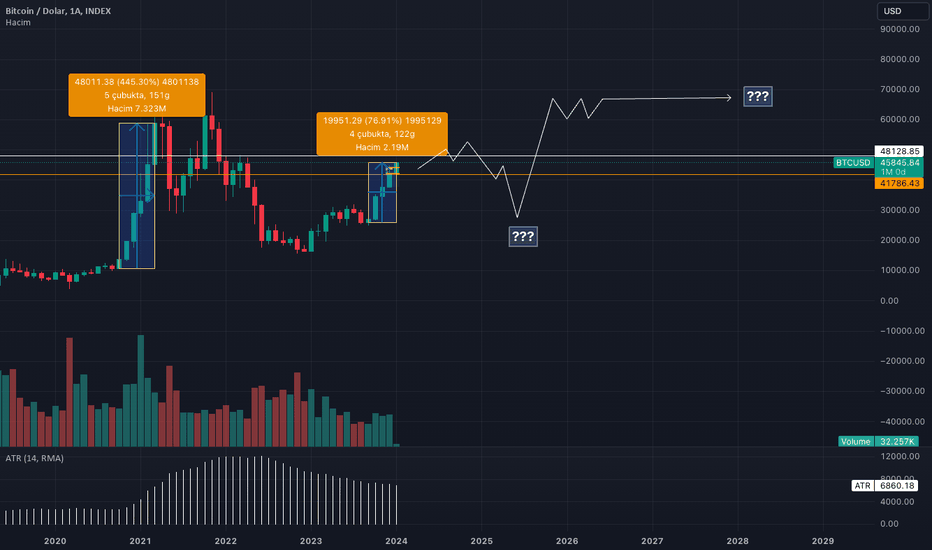 BTC،تکنیکال،gurkandemirsoy