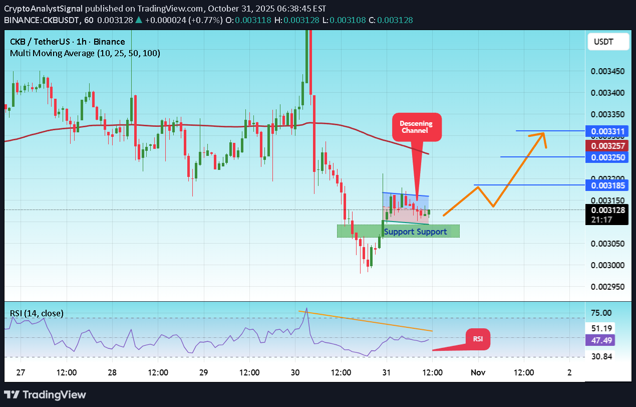 BuyCKB،Technical،CryptoAnalystSignal