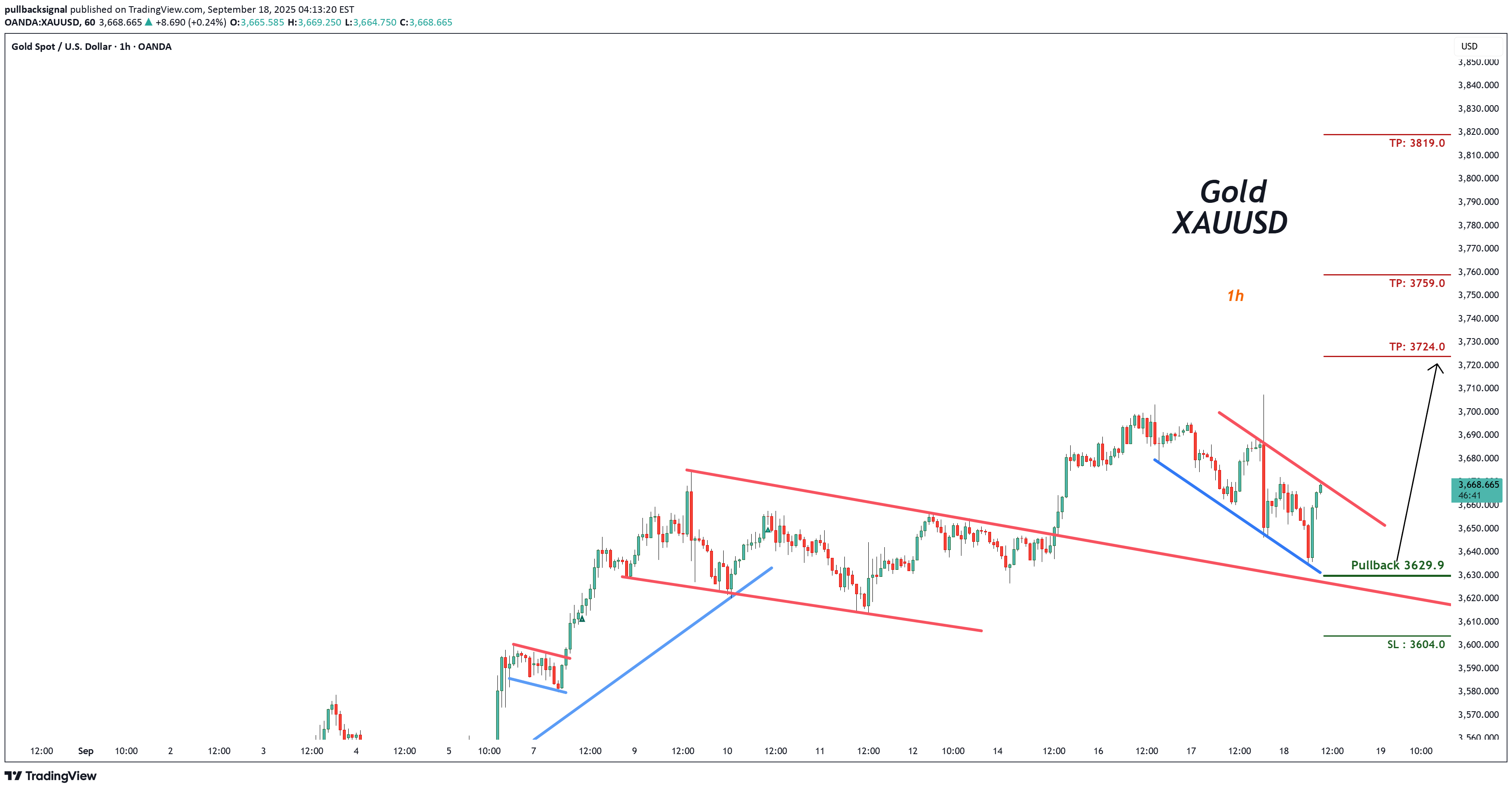 BuyPAXG،Technical،pullbacksignal