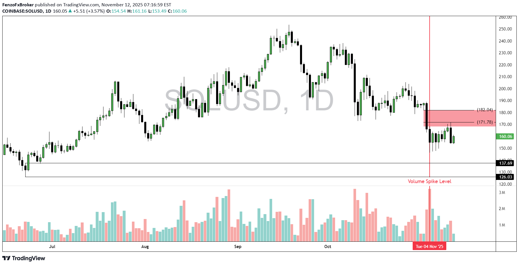 SellSOL،Technical،FenzoFxBroker