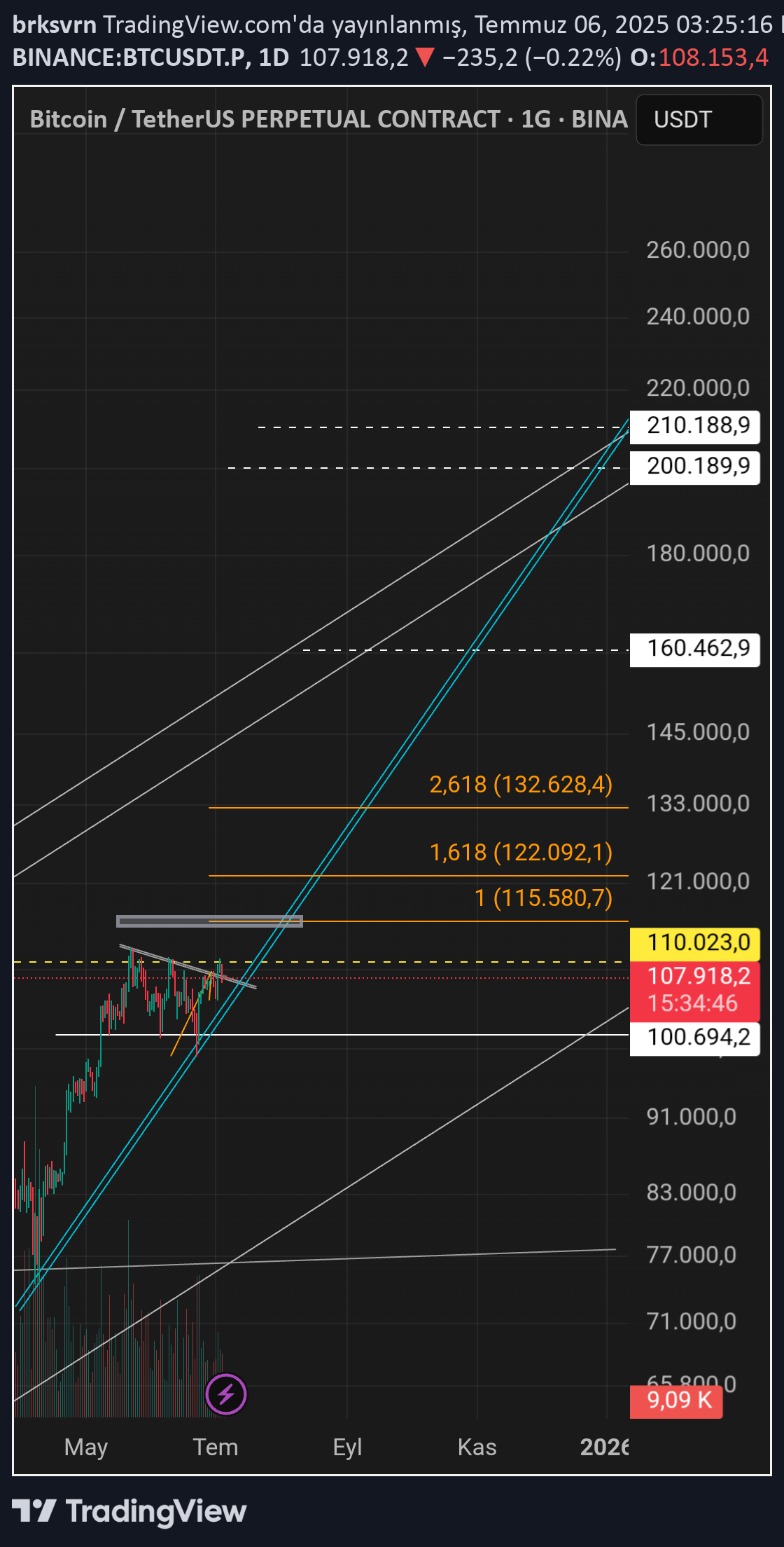 خریدBTC،تکنیکال،brksvrn
