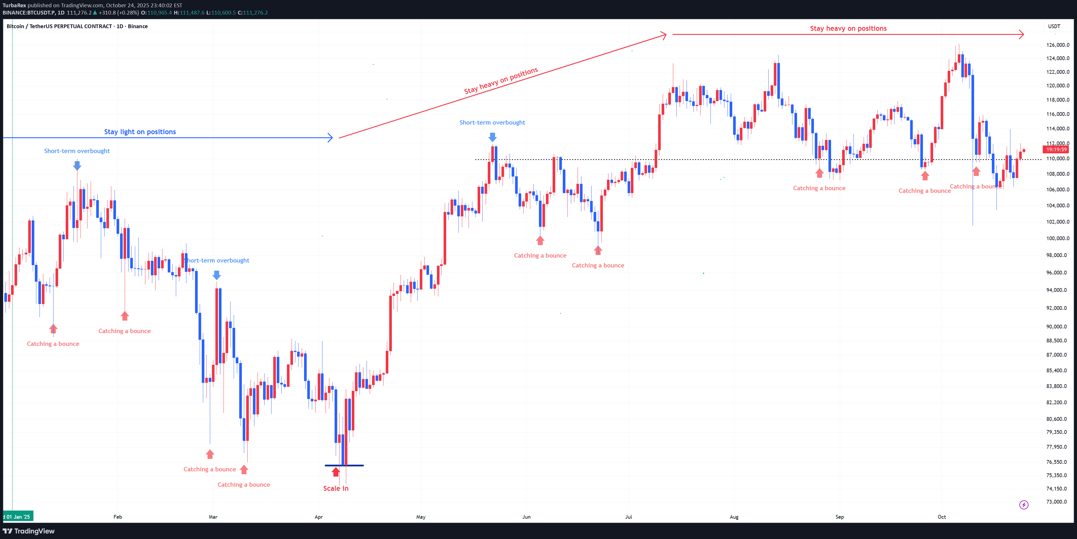خریدBTC،تکنیکال،TurbaRex