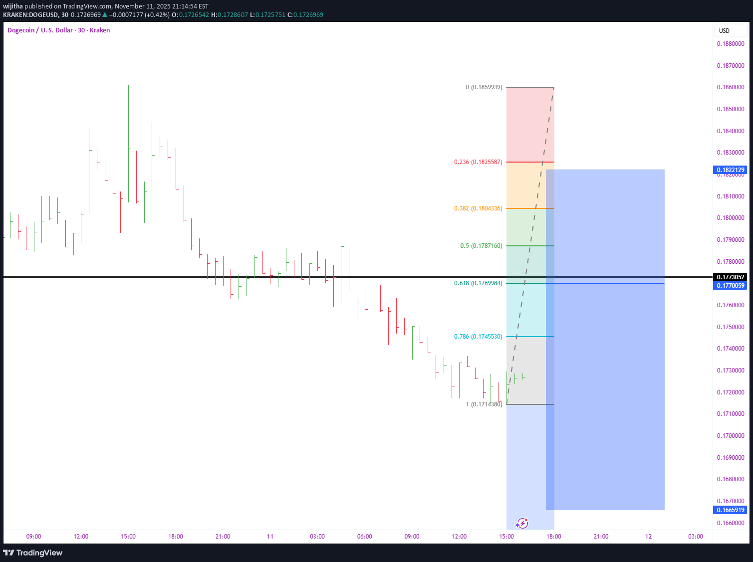 فروشDOGE،تکنیکال،wijitha