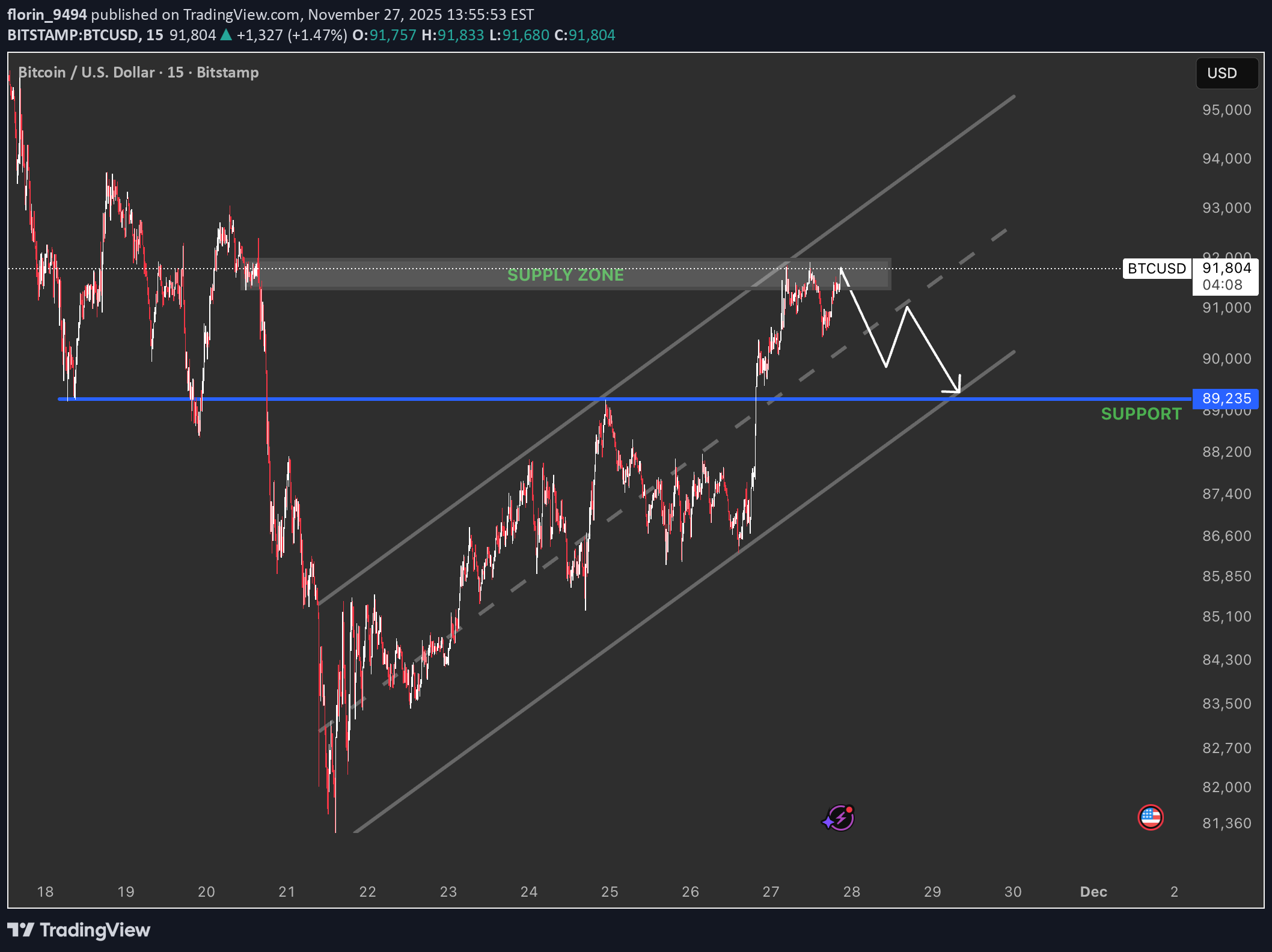 بيعBTC،التحليل الفني،florin_9494