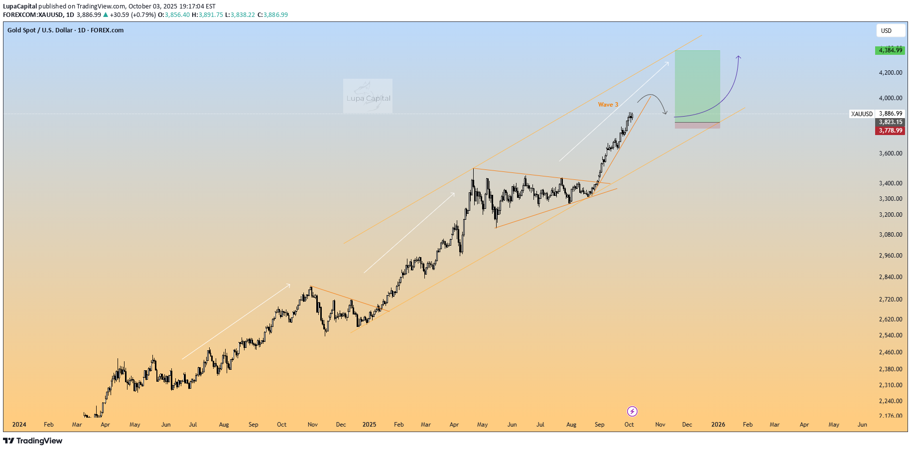 BuyPAXG،Technical،LupaCapital