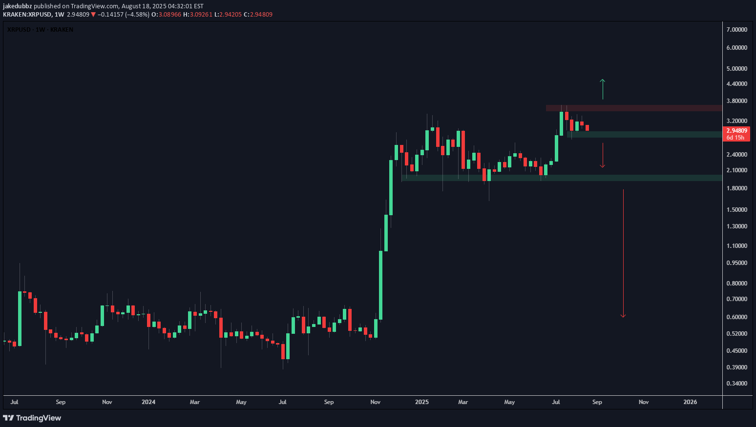 XRP،Technical،jakedubbz