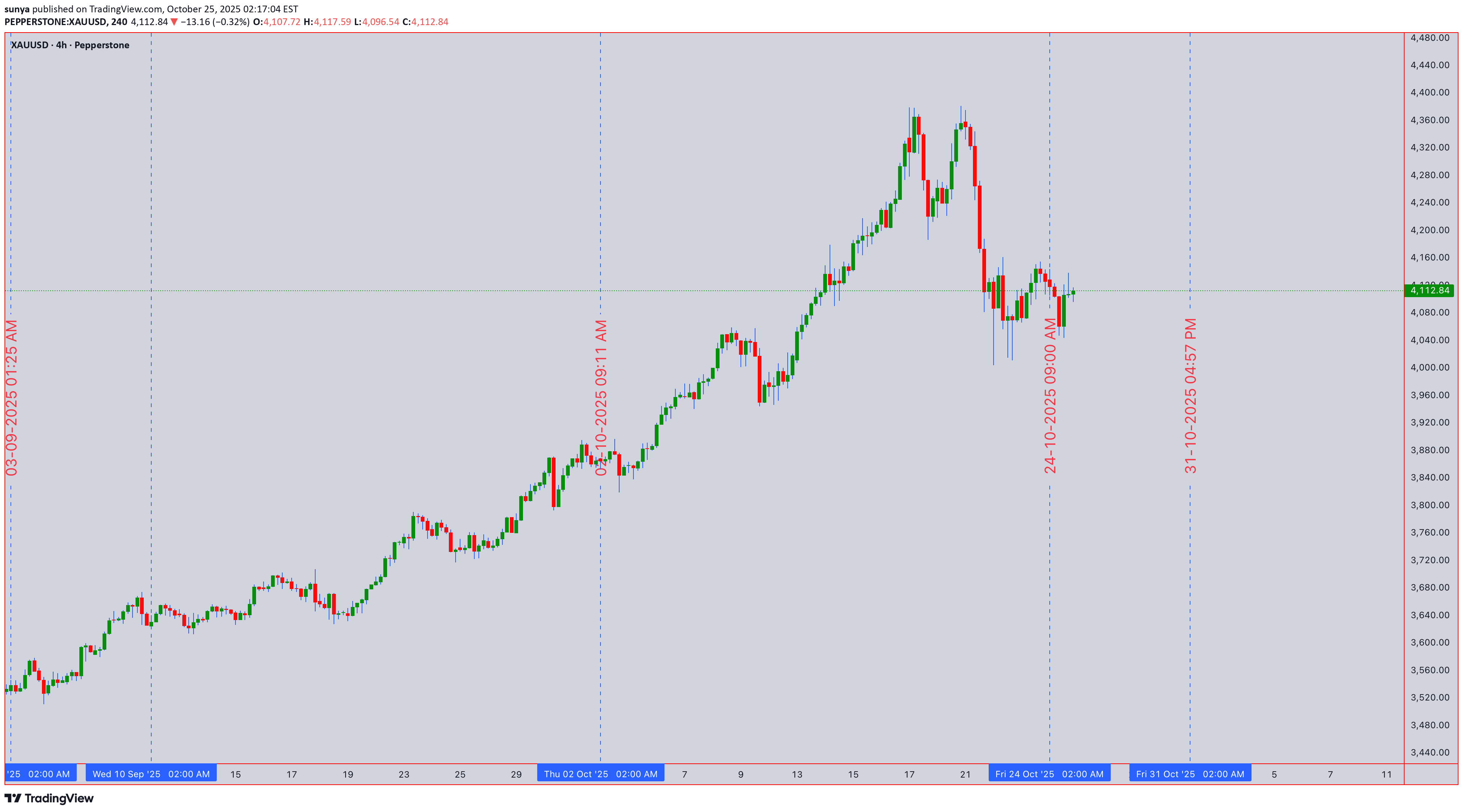 PAXG،تکنیکال،sunya