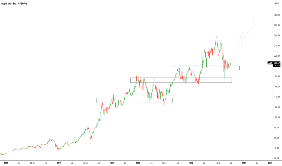 BuyAAPLX،Technical،GreenZoneCapital