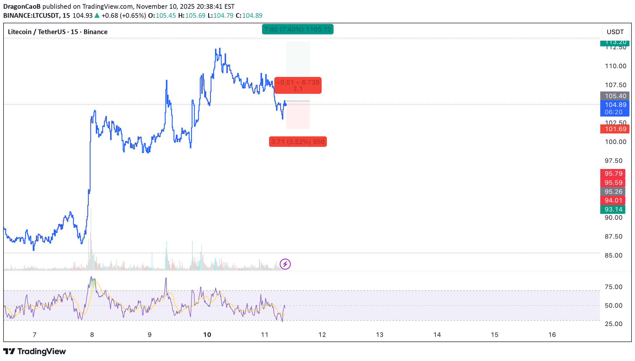 خریدLTC،تکنیکال،DragonCaoB