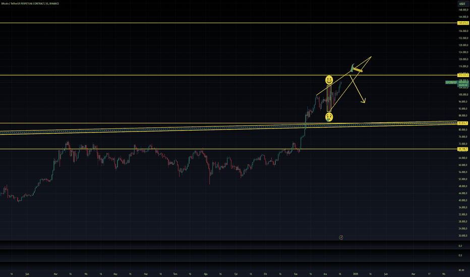 BTC،Teknik،YavuzOZ_23