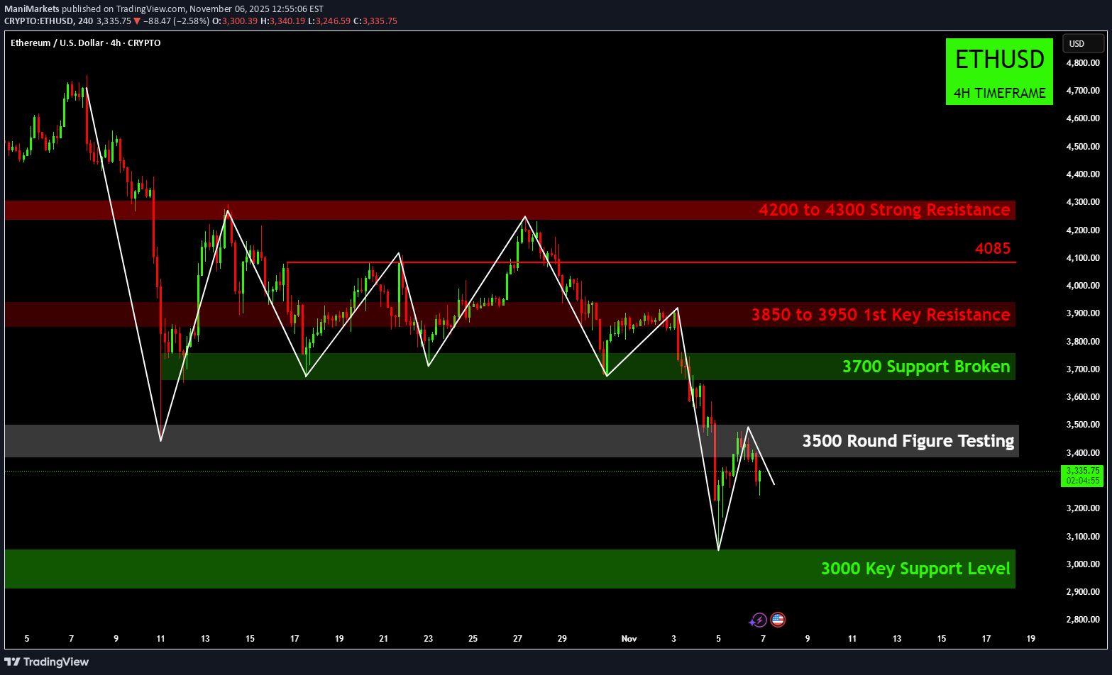 SellETH،Technical،ManiMarkets