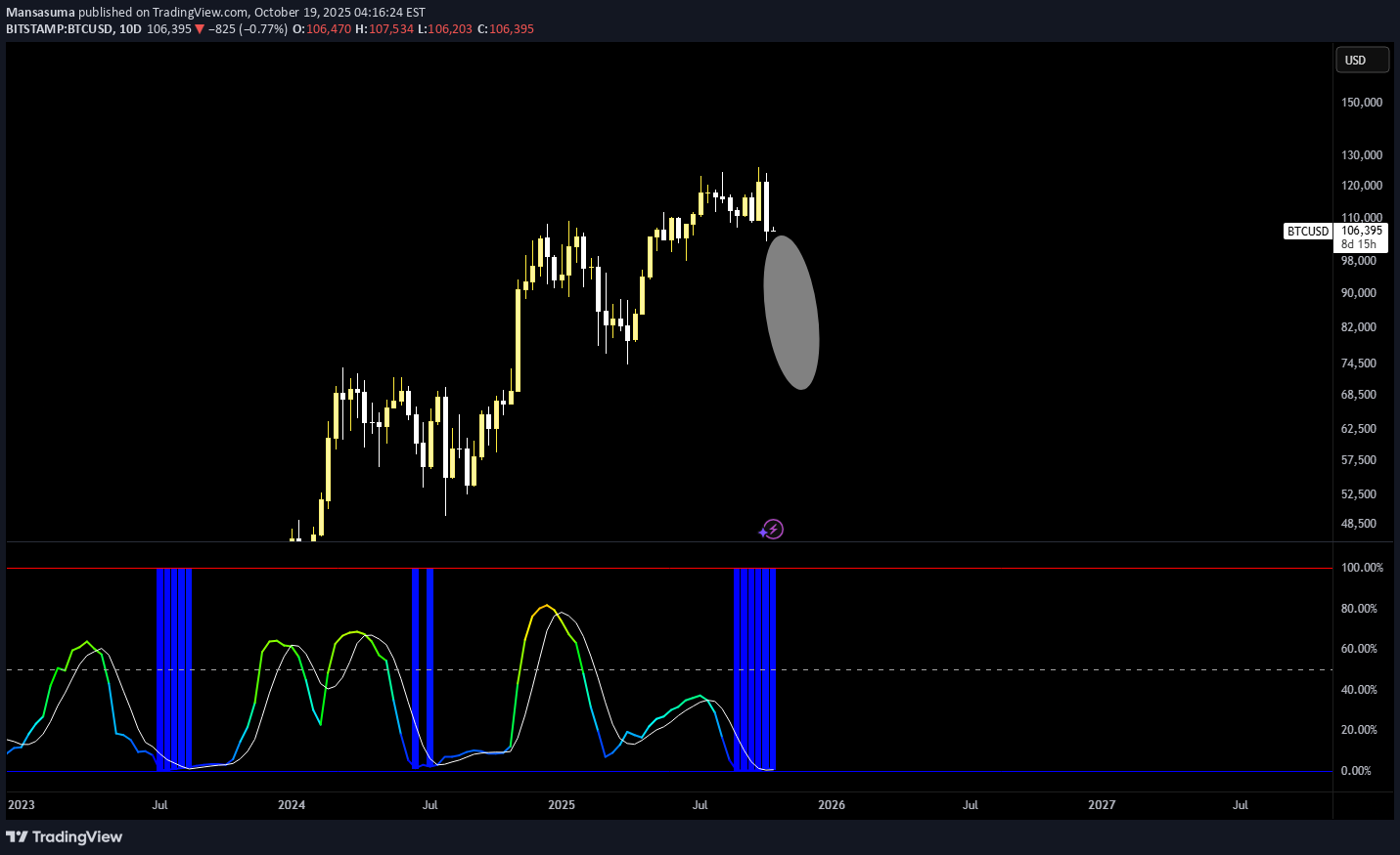 فروشBTC،تکنیکال،Mansasuma