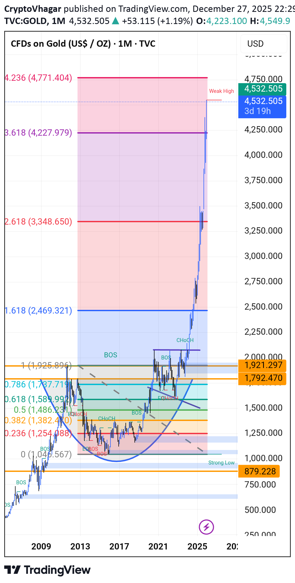 فروشPAXG،تکنیکال،CryptoVhagar