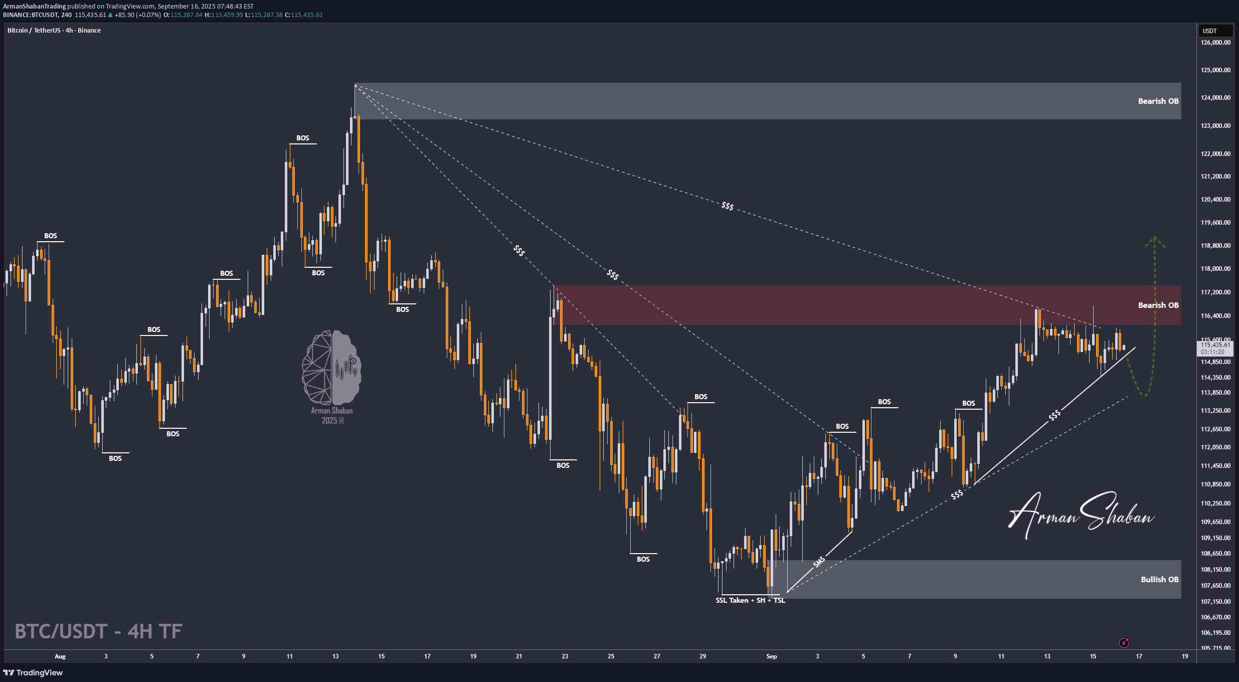 خریدBTC،تکنیکال،ArmanShabanTrading