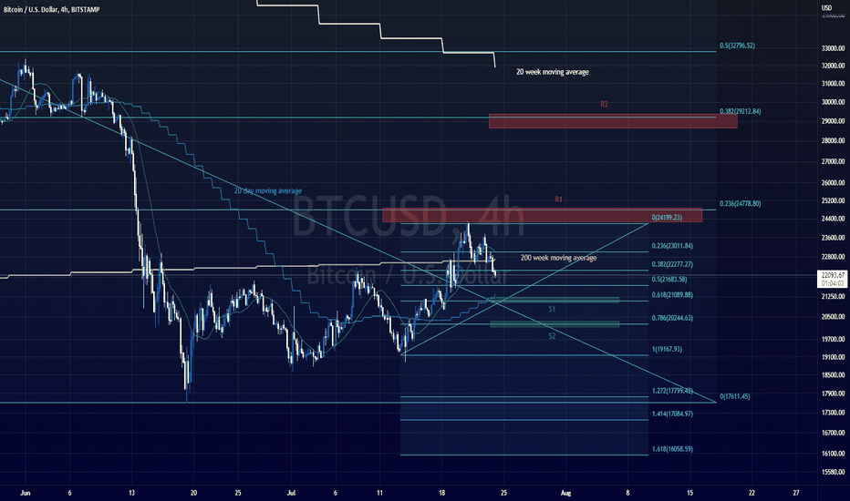 فروشBTC،تکنیکال،Juvssss