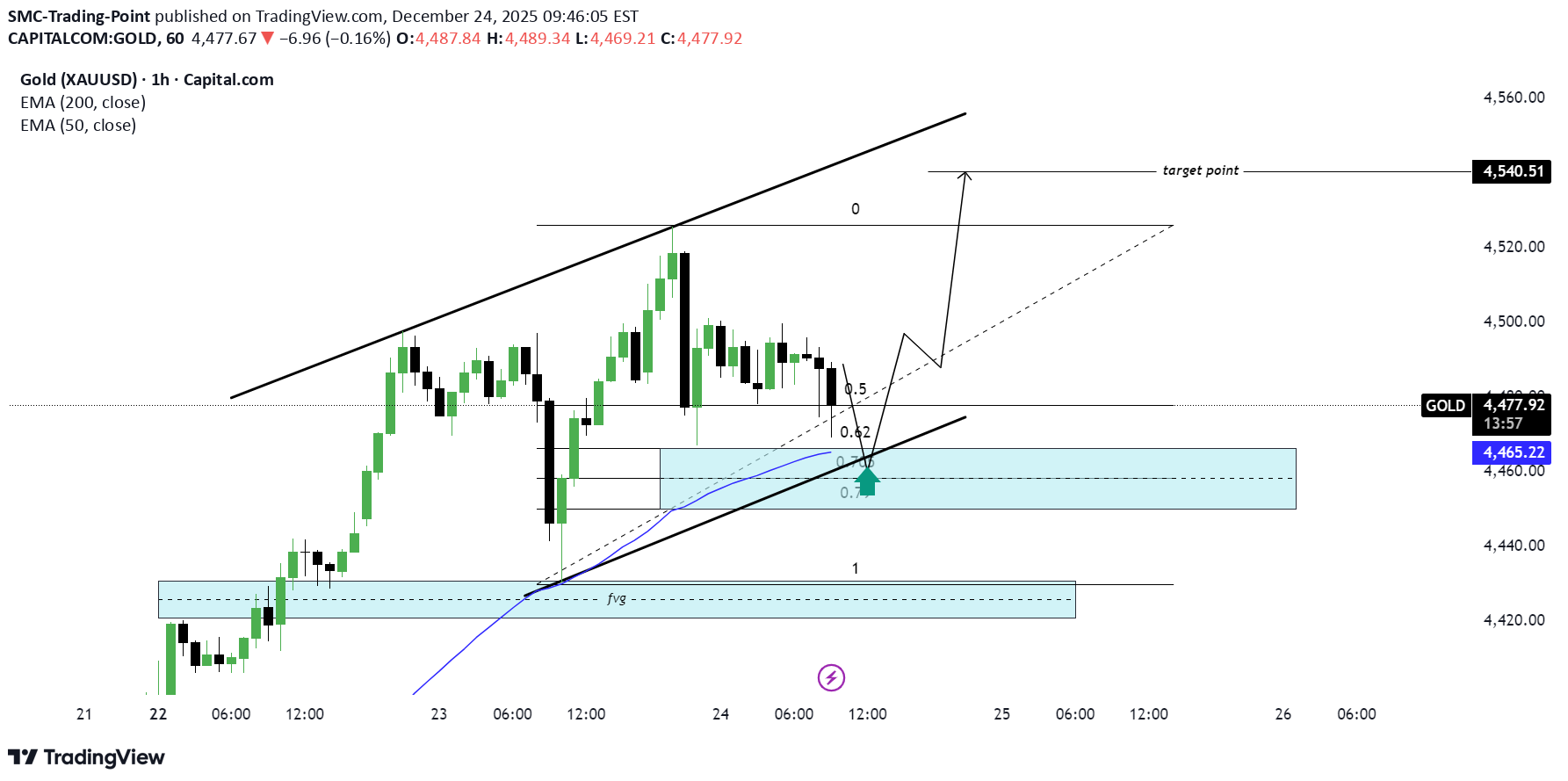 خریدPAXG،تکنیکال،SMC-Trading-Point