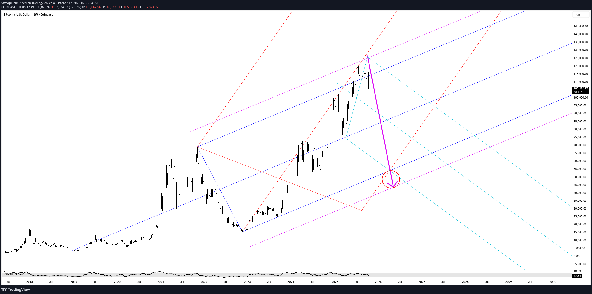 فروشBTC،تکنیکال،Swoop6