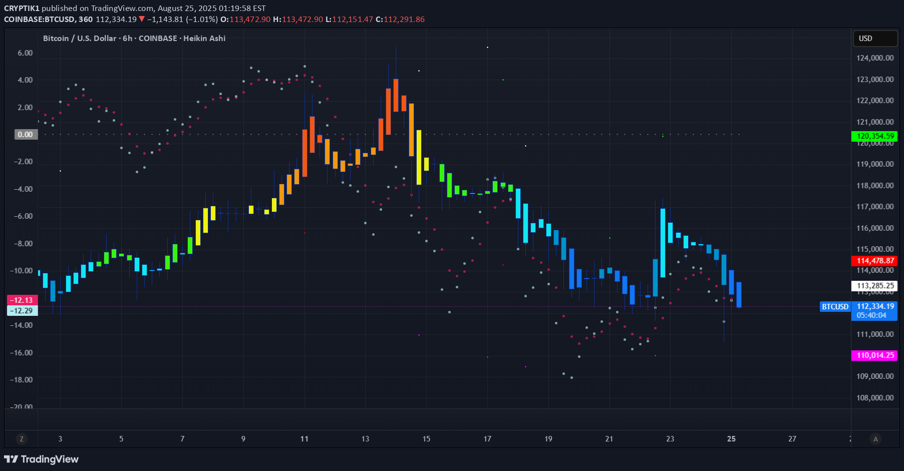 BTC،Teknik،CRYPTIK1