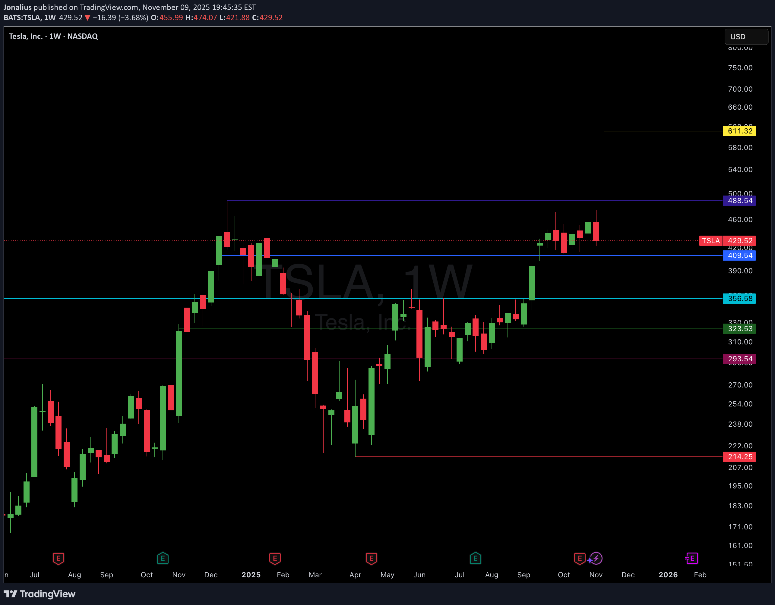 TSLAX،Technical،Jonalius