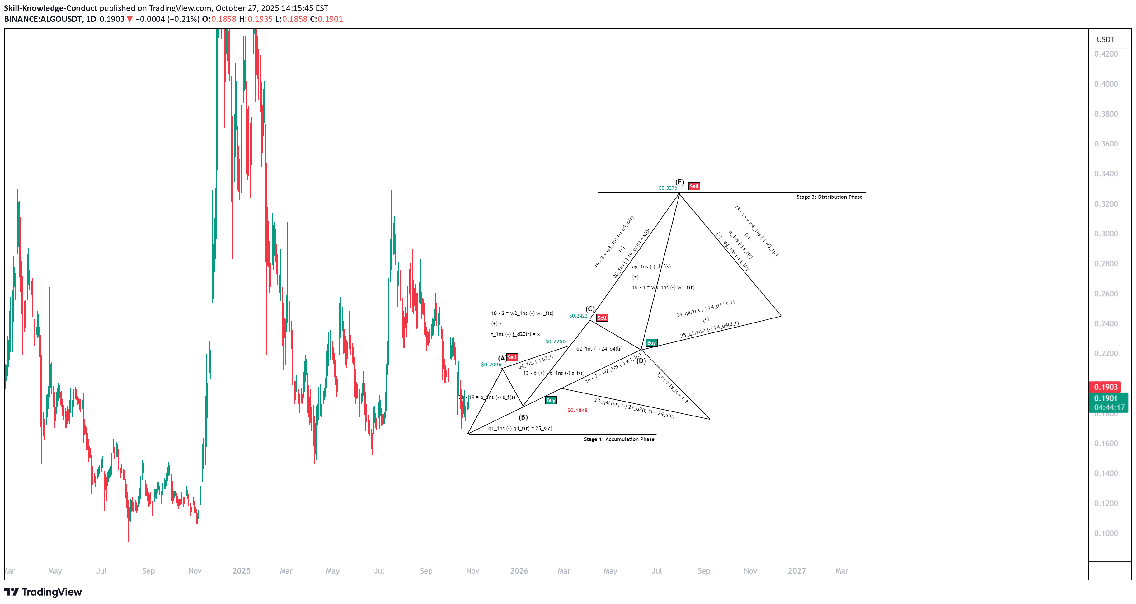 خریدALGO،تکنیکال،Skill-Knowledge-Conduct
