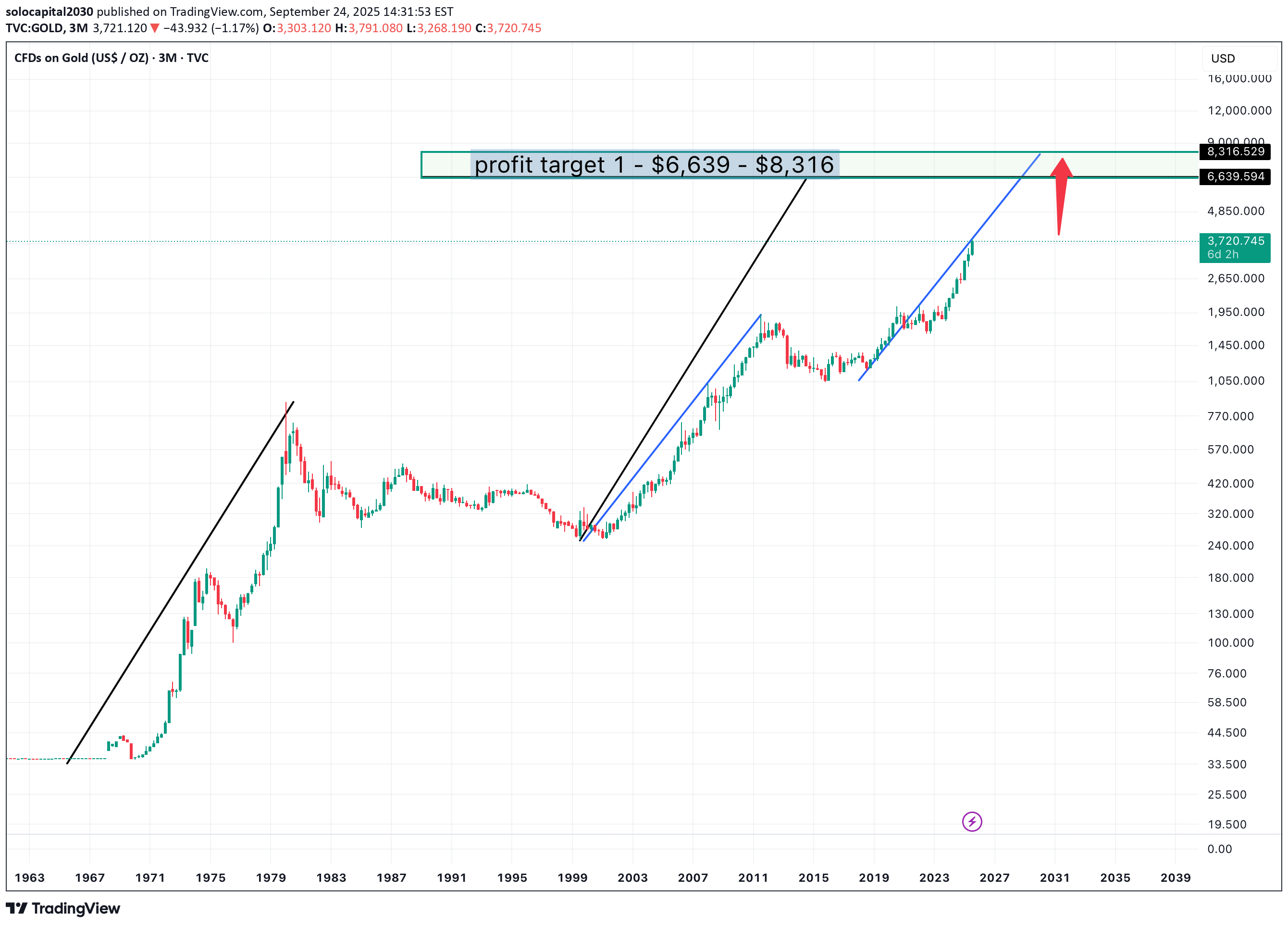 خریدPAXG،تکنیکال،solocapital2030