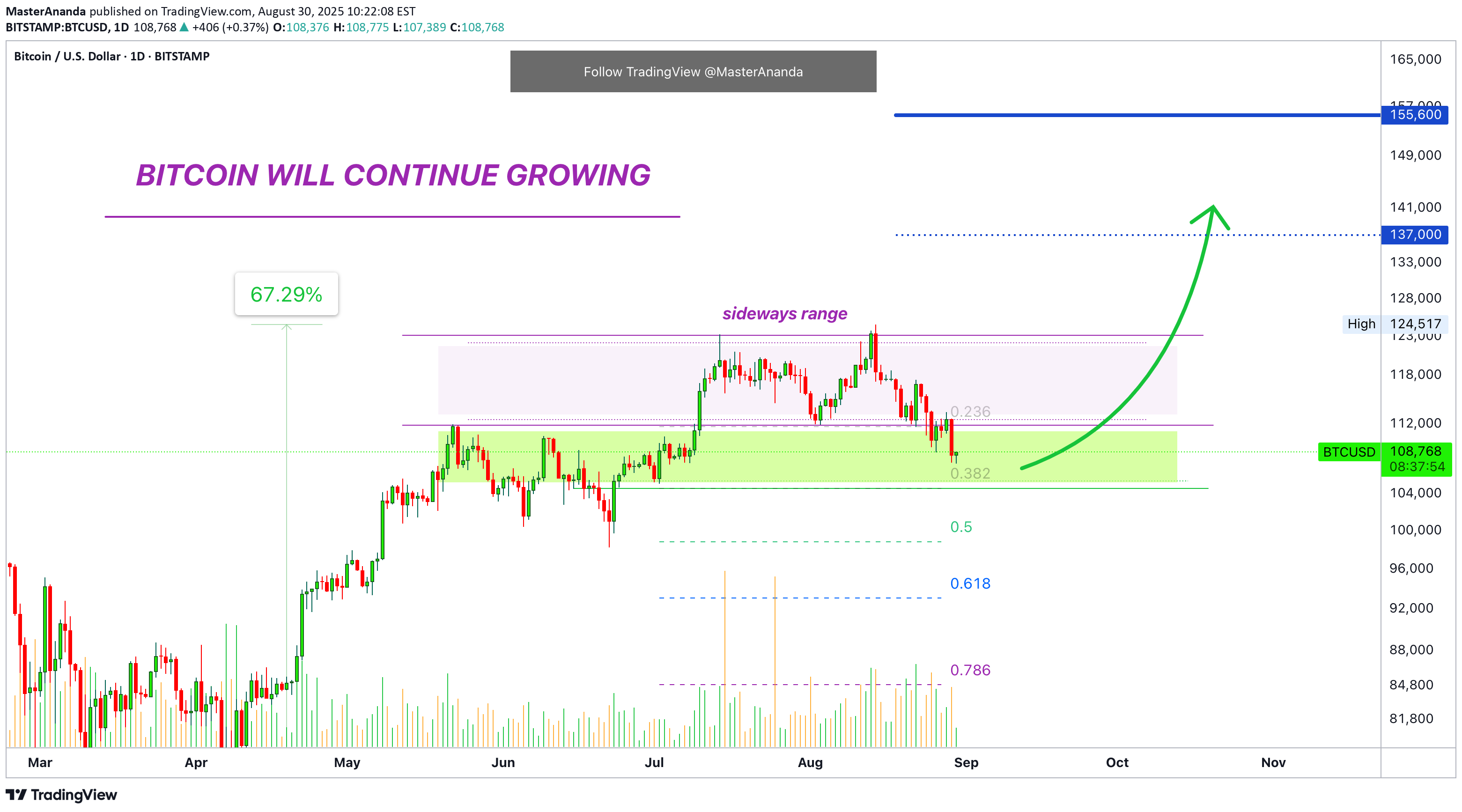 BuyBTC،Technical،MasterAnanda