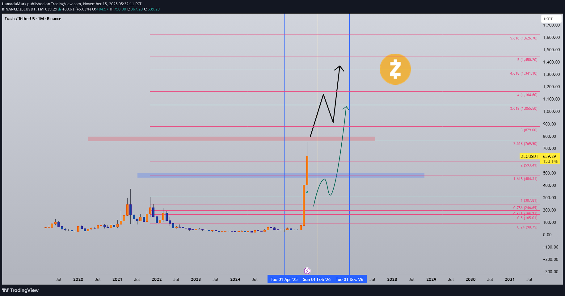 خریدZEC،تکنیکال،HamadaMark