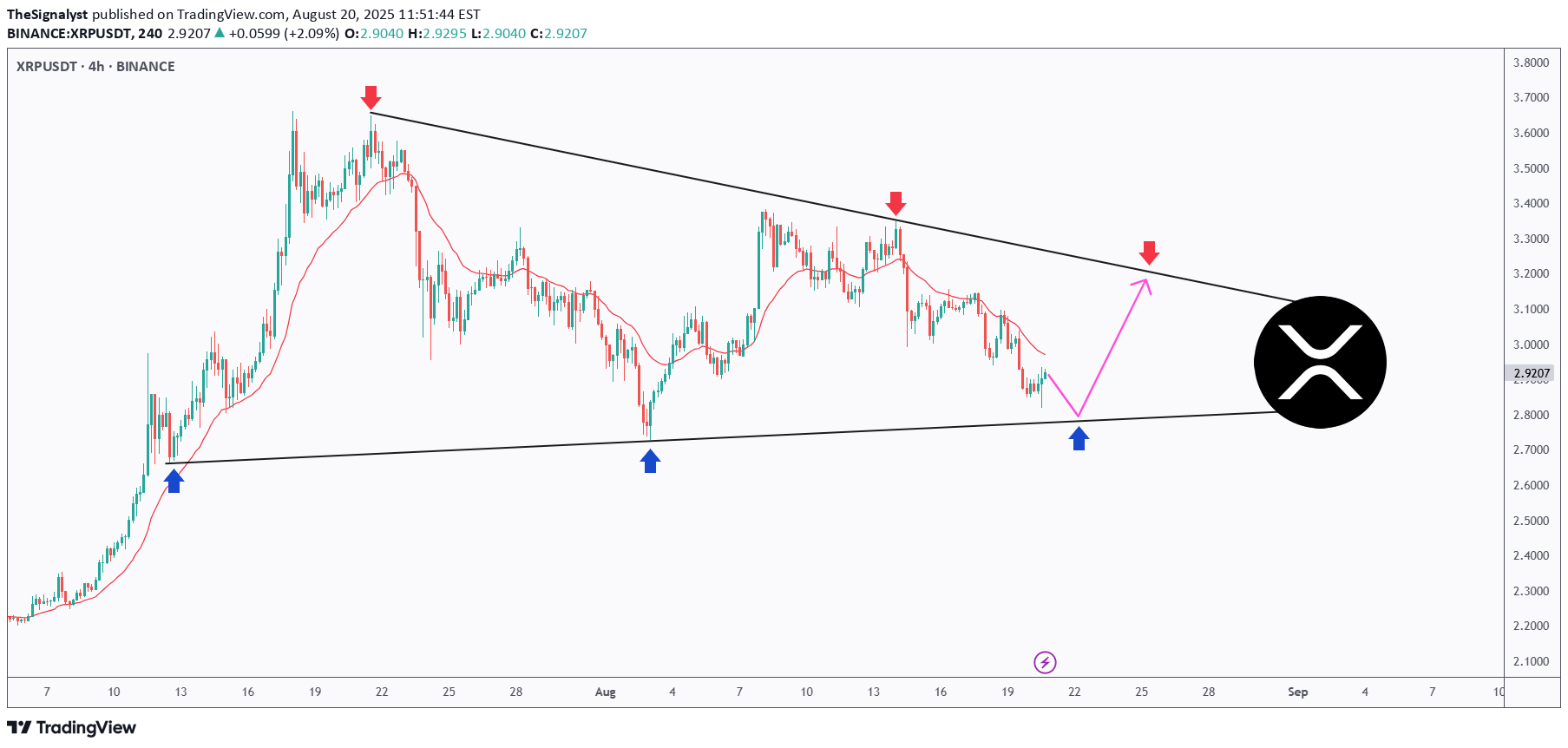 شراءXRP،التحليل الفني،TheSignalyst