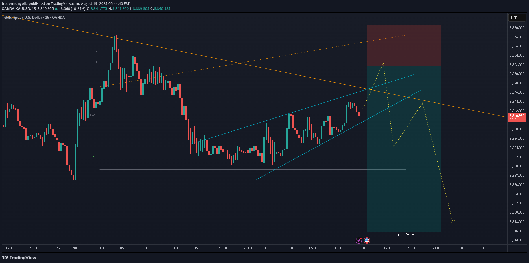 فروشPAXG،تکنیکال،tradermongolia
