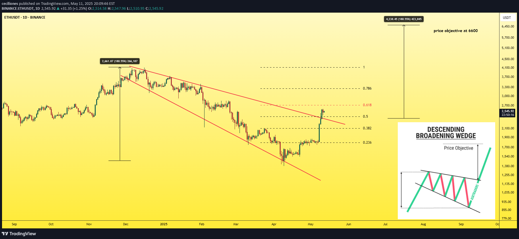 ETH،Technical،ceciliones