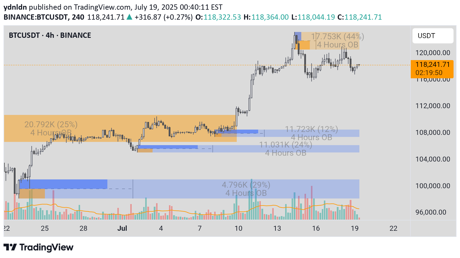 BTC،التحليل الفني،ydnldn
