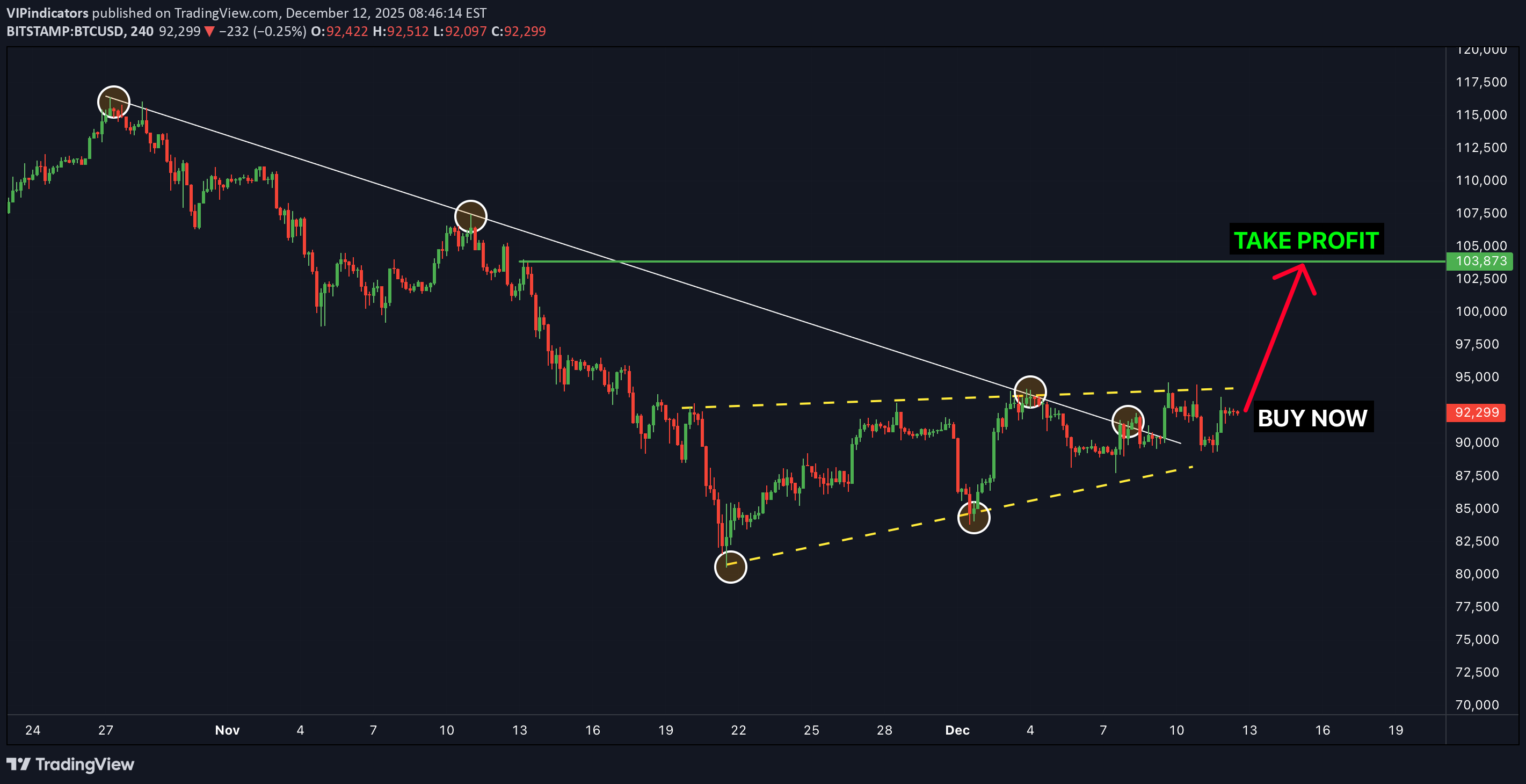 شراءBTC،التحليل الفني،VIPindicators