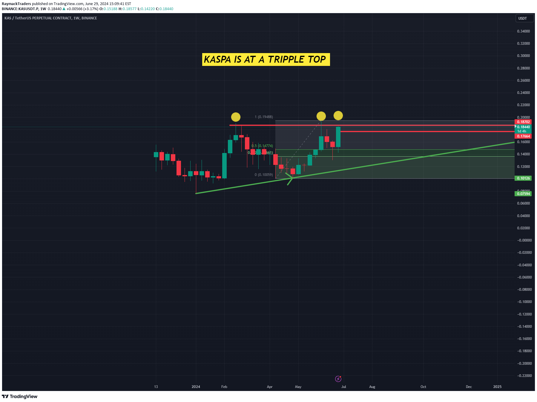 KAS،تکنیکال،RaymackTraders