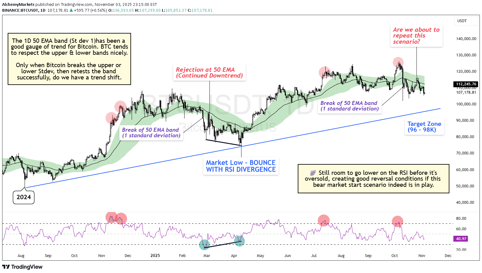 فروشBTC،تکنیکال،Alchemy Markets
