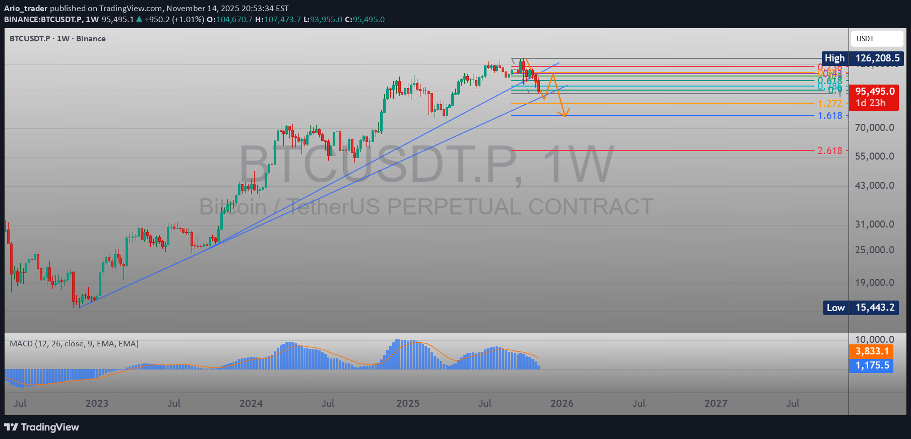 فروشBTC،تکنیکال،Ario_trader