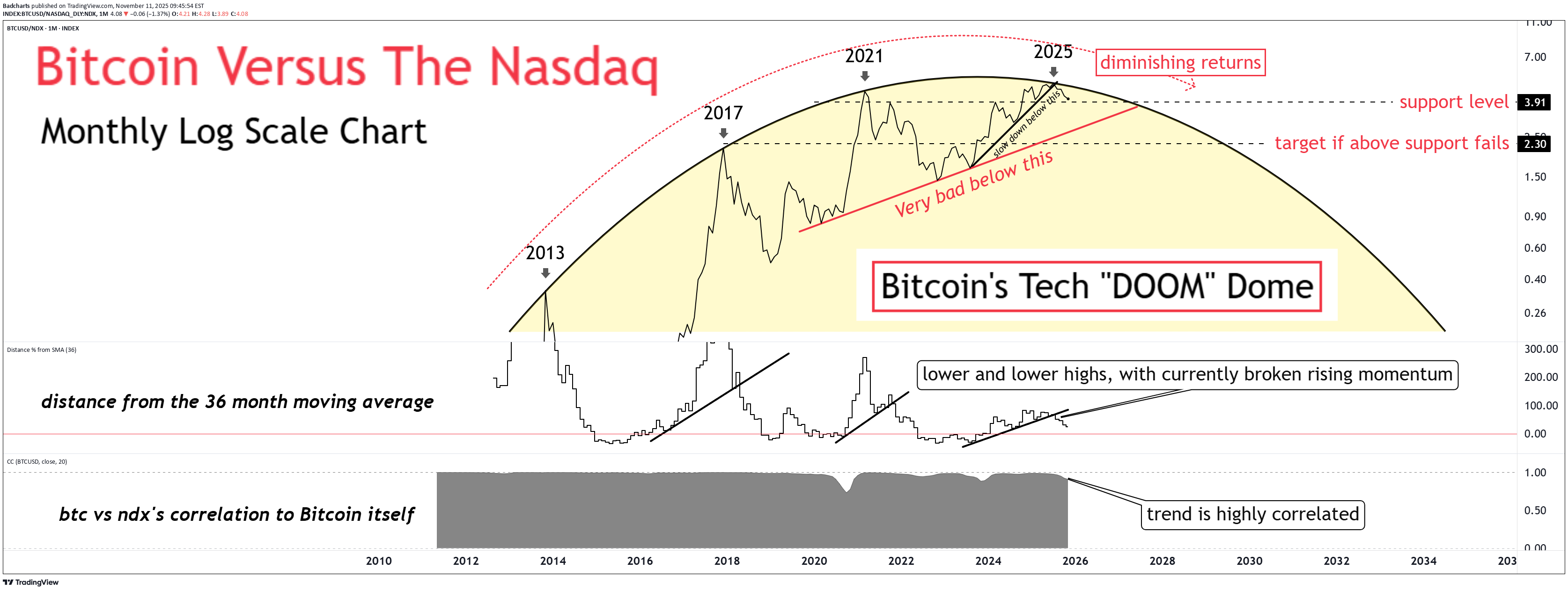 ،تکنیکال،Badcharts