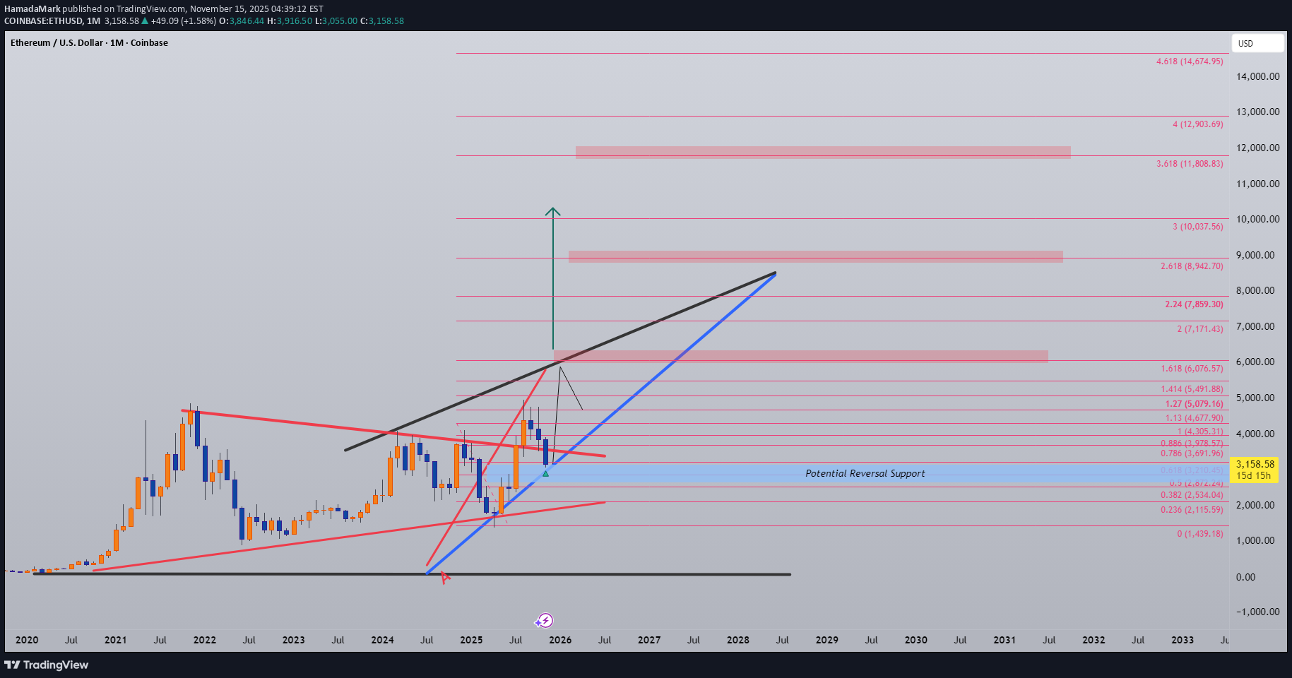 خریدETH،تکنیکال،HamadaMark