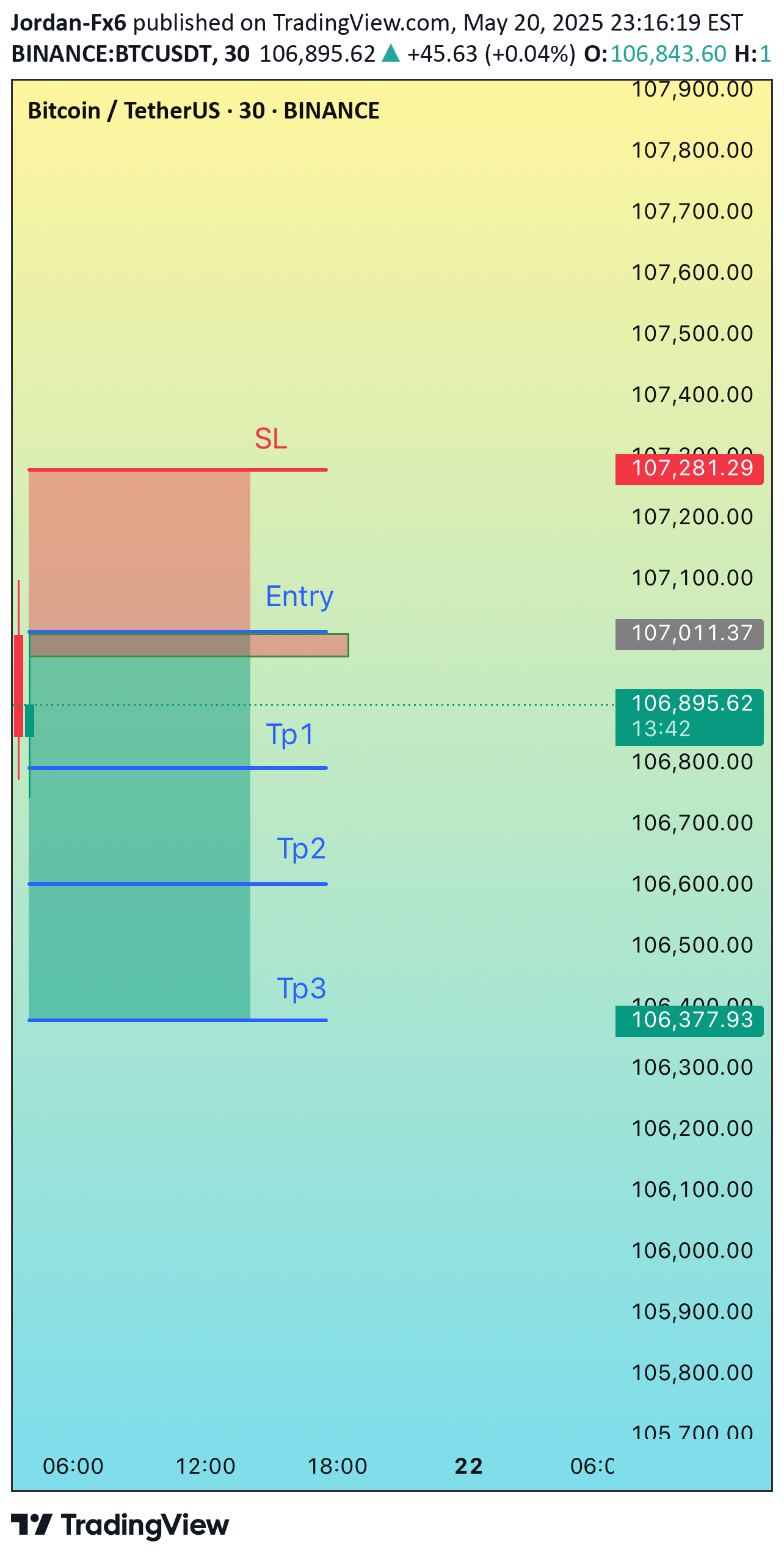 فروشBTC،تکنیکال،Jordan-Fx6