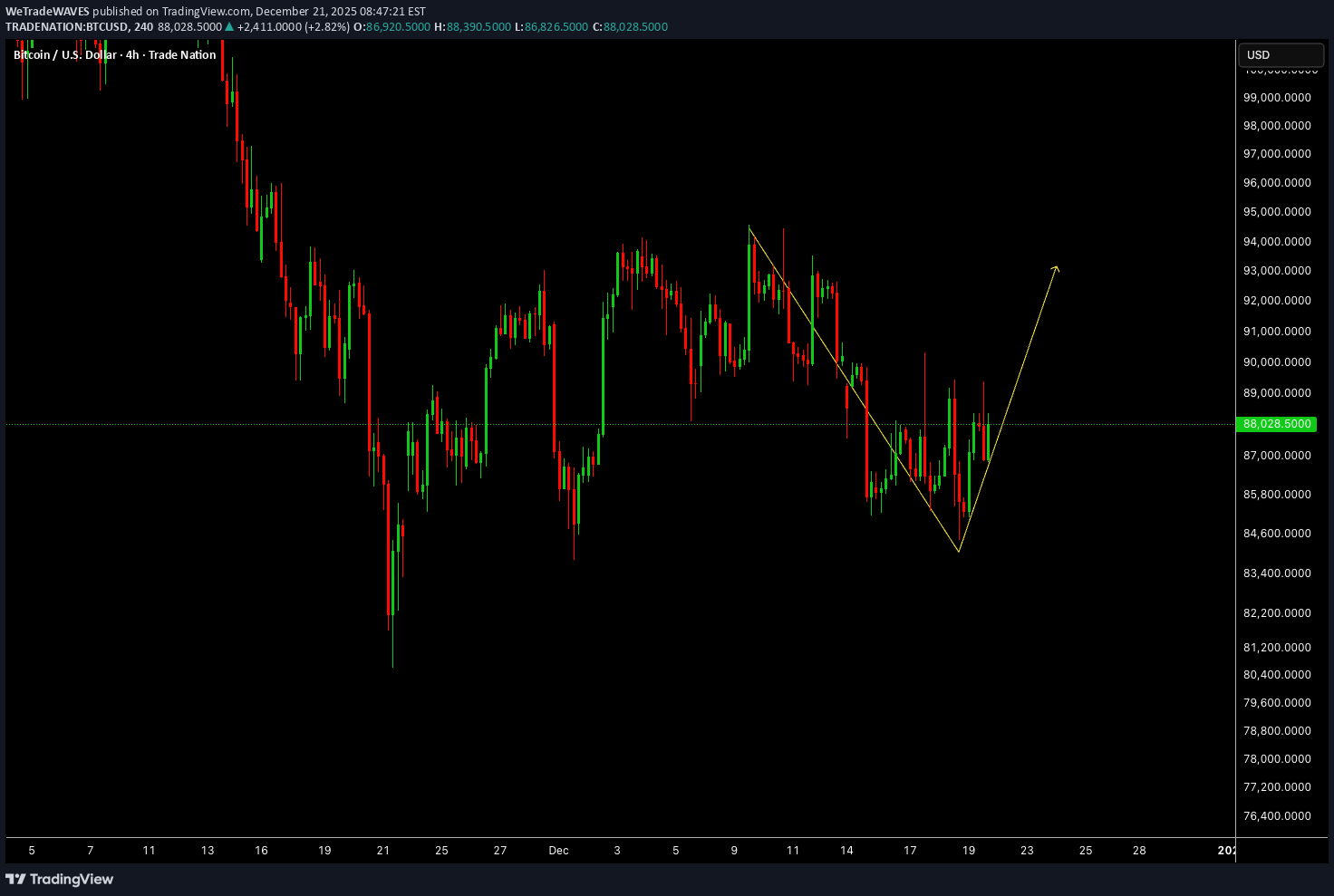 ،Teknik،WeTradeWAVES