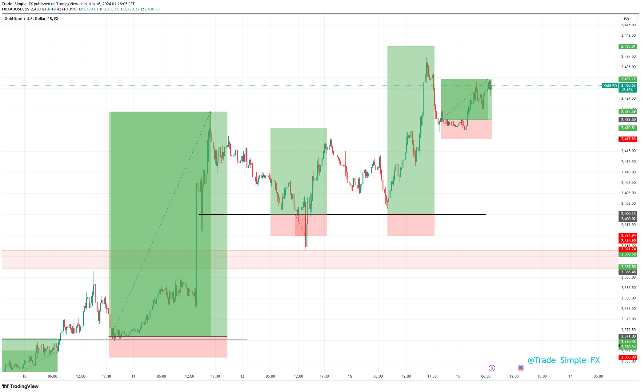 خریدPAXG،تکنیکال،Trade_Simple_FX