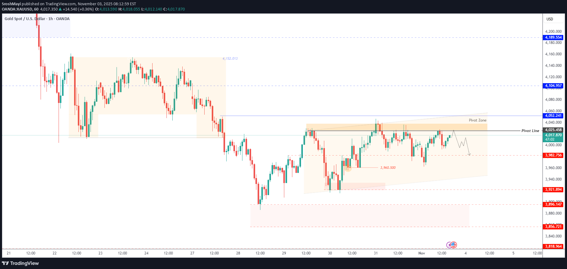 SellPAXG،Technical،SroshMayi