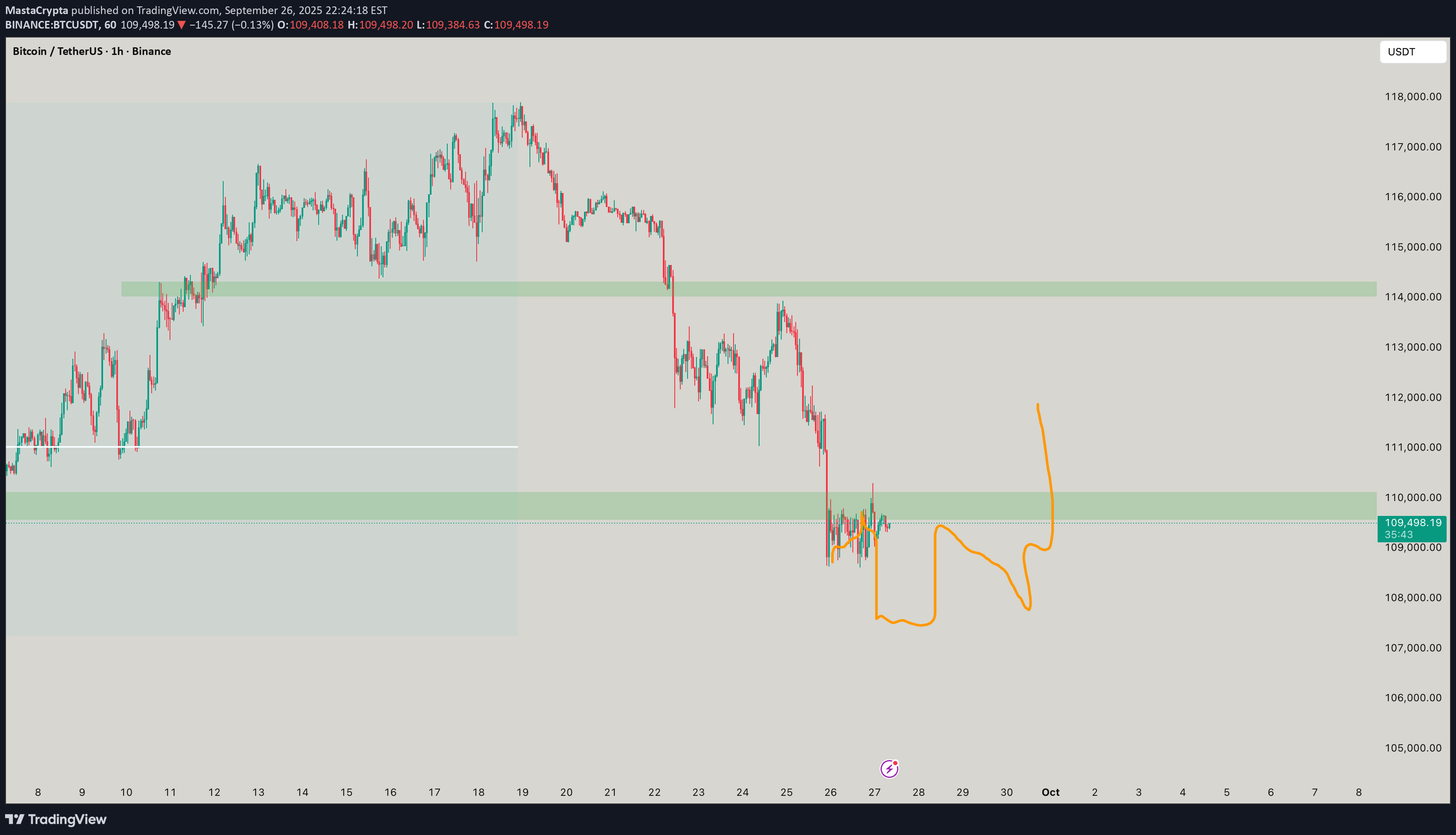 SellBTC،Technical،MastaCrypta
