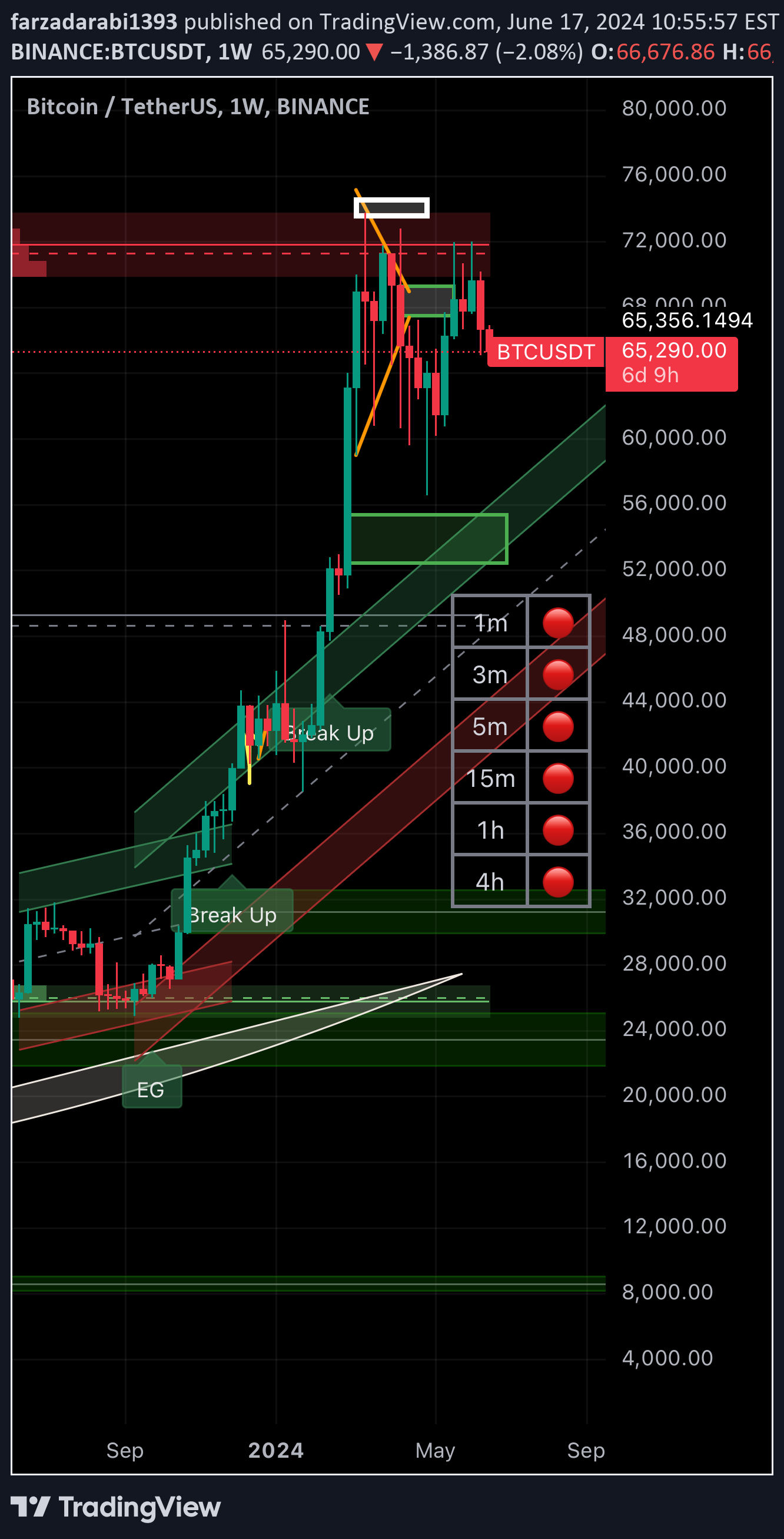BTC،التحليل الفني،farzadarabi1393