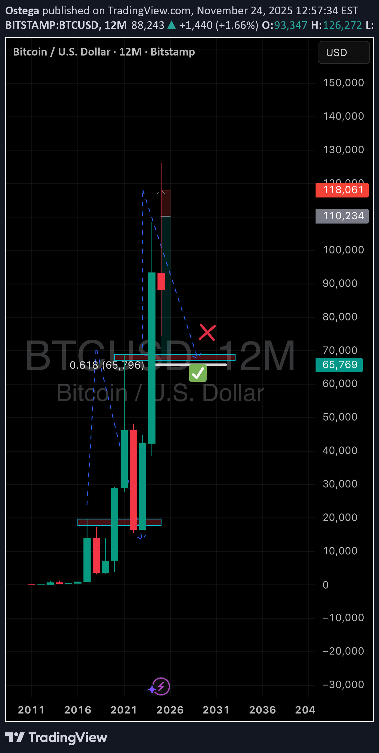 فروشBTC،تکنیکال،ByThisTimeTomorrow