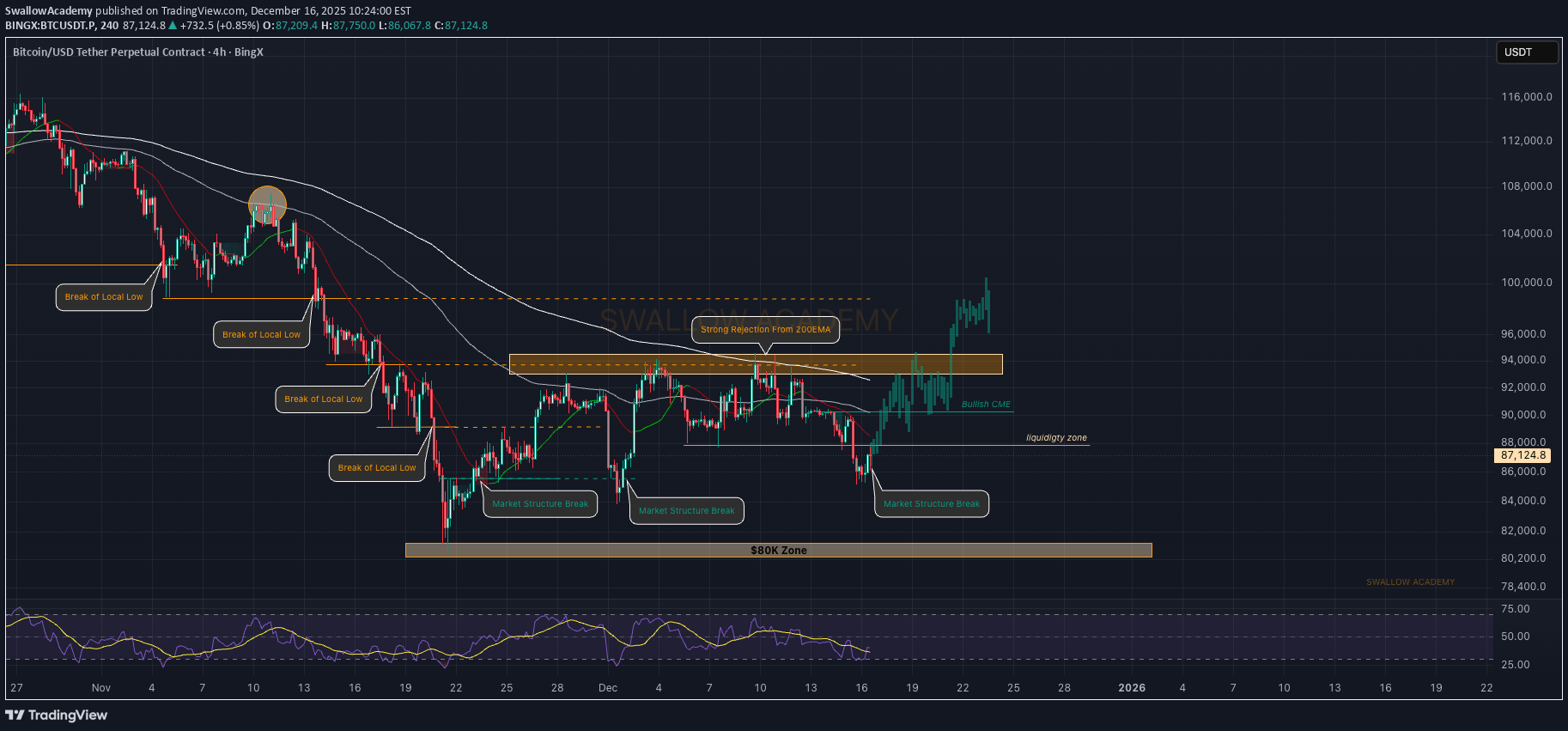 خریدBTC،تکنیکال،SwallowAcademy