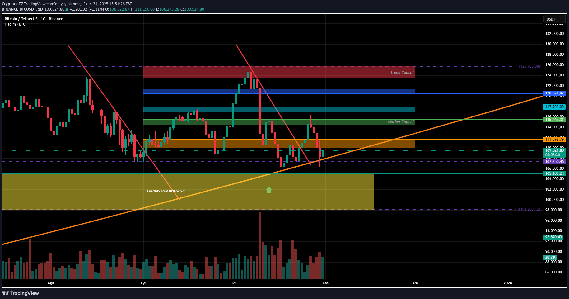 BTC،التحليل الفني،CryptoriaT7