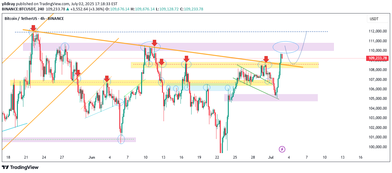 BTC،تکنیکال،yildiray